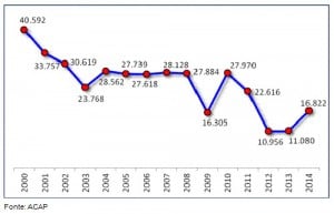 mercado desde 2000